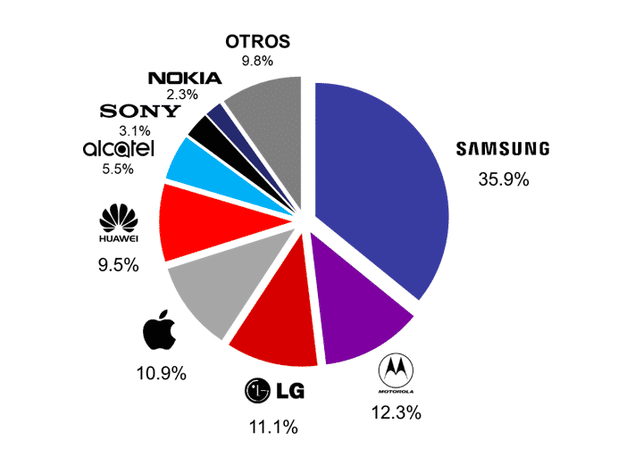 Participación de marcas de smartphones en México.